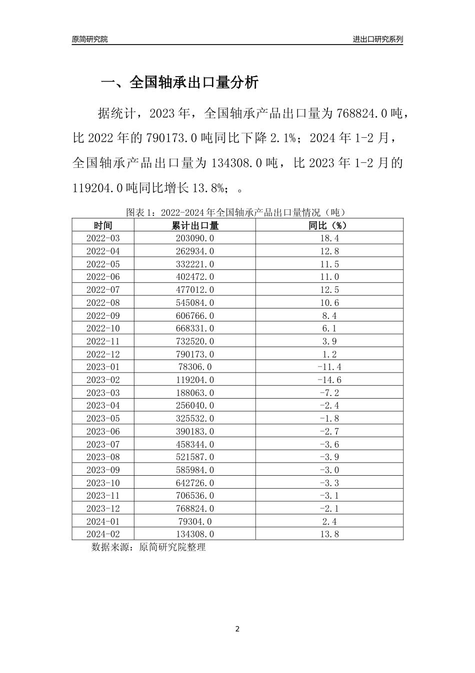 【出口分析】2023年全国轴承产品出口量及出口金额变化分析报告_第2页