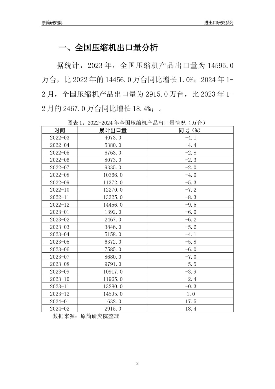 【出口分析】2023年全国压缩机产品出口量及出口金额变化分析报告_第2页