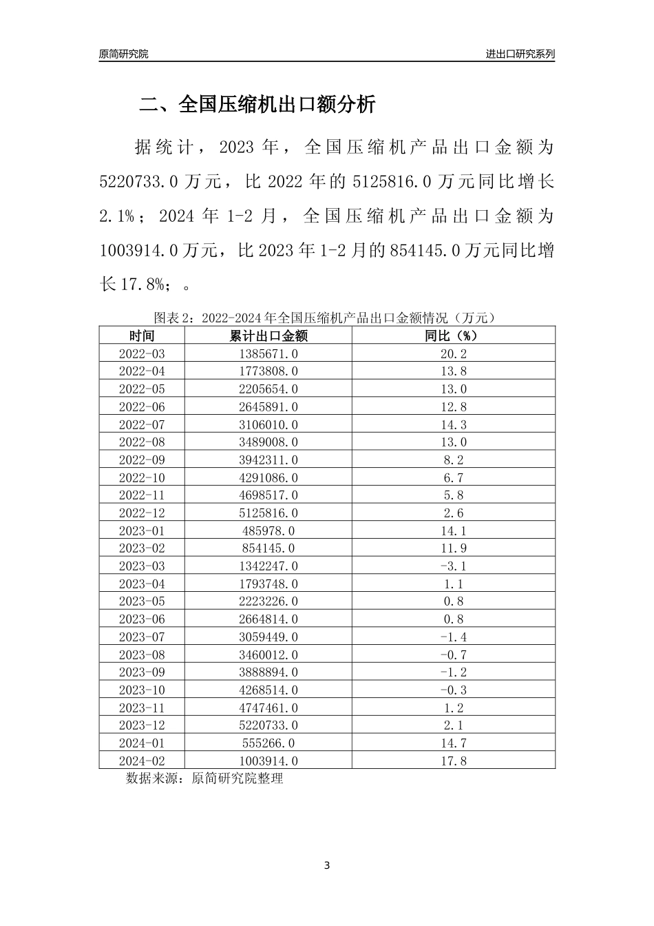 【出口分析】2023年全国压缩机产品出口量及出口金额变化分析报告_第3页