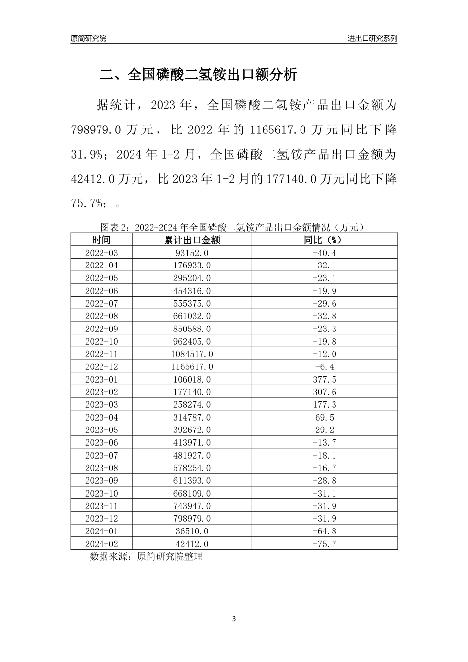 【出口分析】2023年全国磷酸二氢铵产品出口量及出口金额变化分析报告_第3页