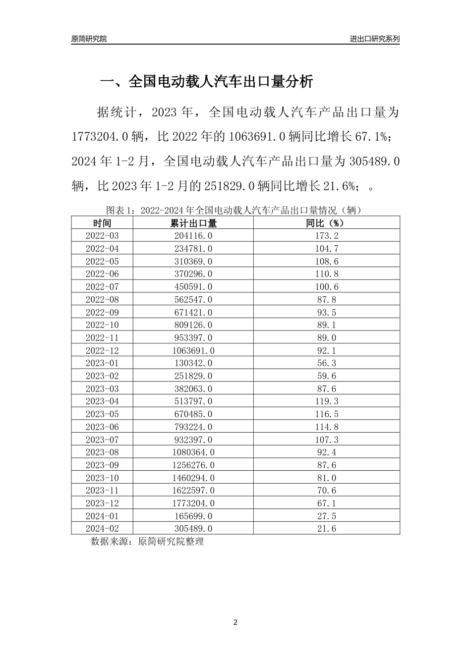 【出口分析】2023年全国电动载人汽车产品出口量及出口金额变化分析报告_第2页