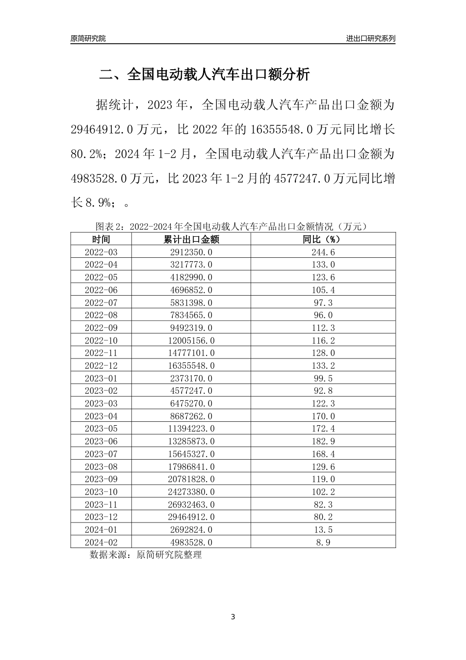 【出口分析】2023年全国电动载人汽车产品出口量及出口金额变化分析报告_第3页