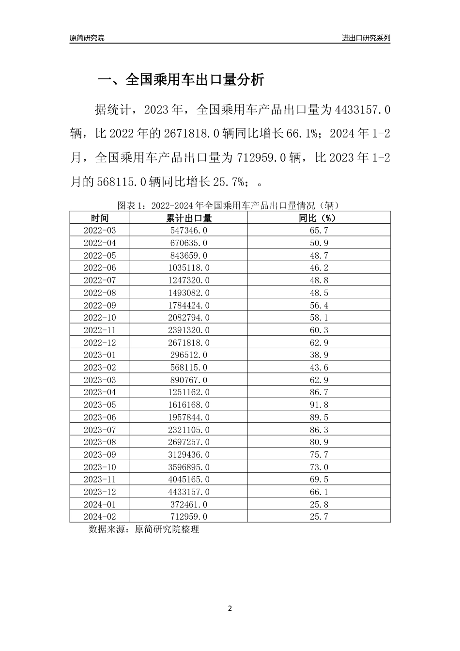 【出口分析】2023年全国乘用车产品出口量及出口金额变化分析报告_第2页