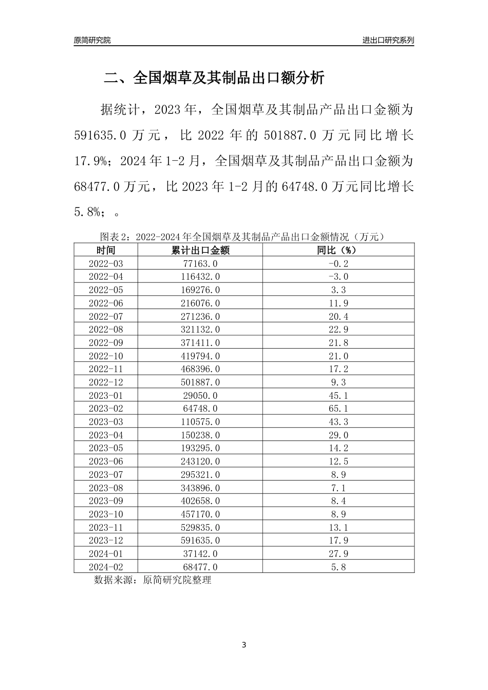 【出口分析】2023年全国烟草及其制品产品出口量及出口金额变化分析报告_第3页