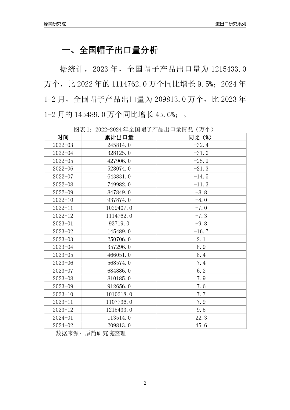 【出口分析】2023年全国帽子产品出口量及出口金额变化分析报告_第2页