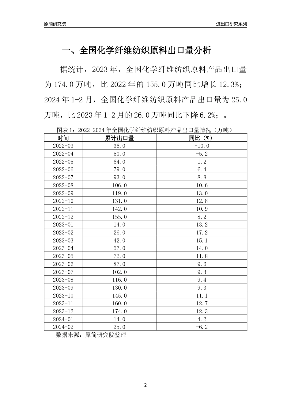 【出口分析】2023年全国化学纤维纺织原料产品出口量及出口金额变化分析报告_第2页