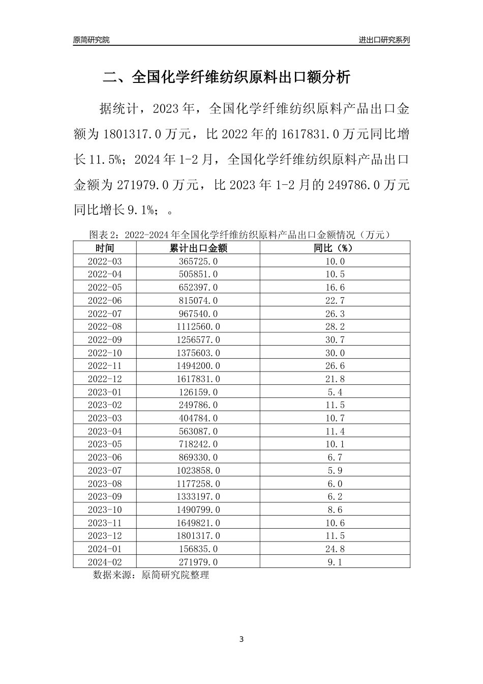 【出口分析】2023年全国化学纤维纺织原料产品出口量及出口金额变化分析报告_第3页