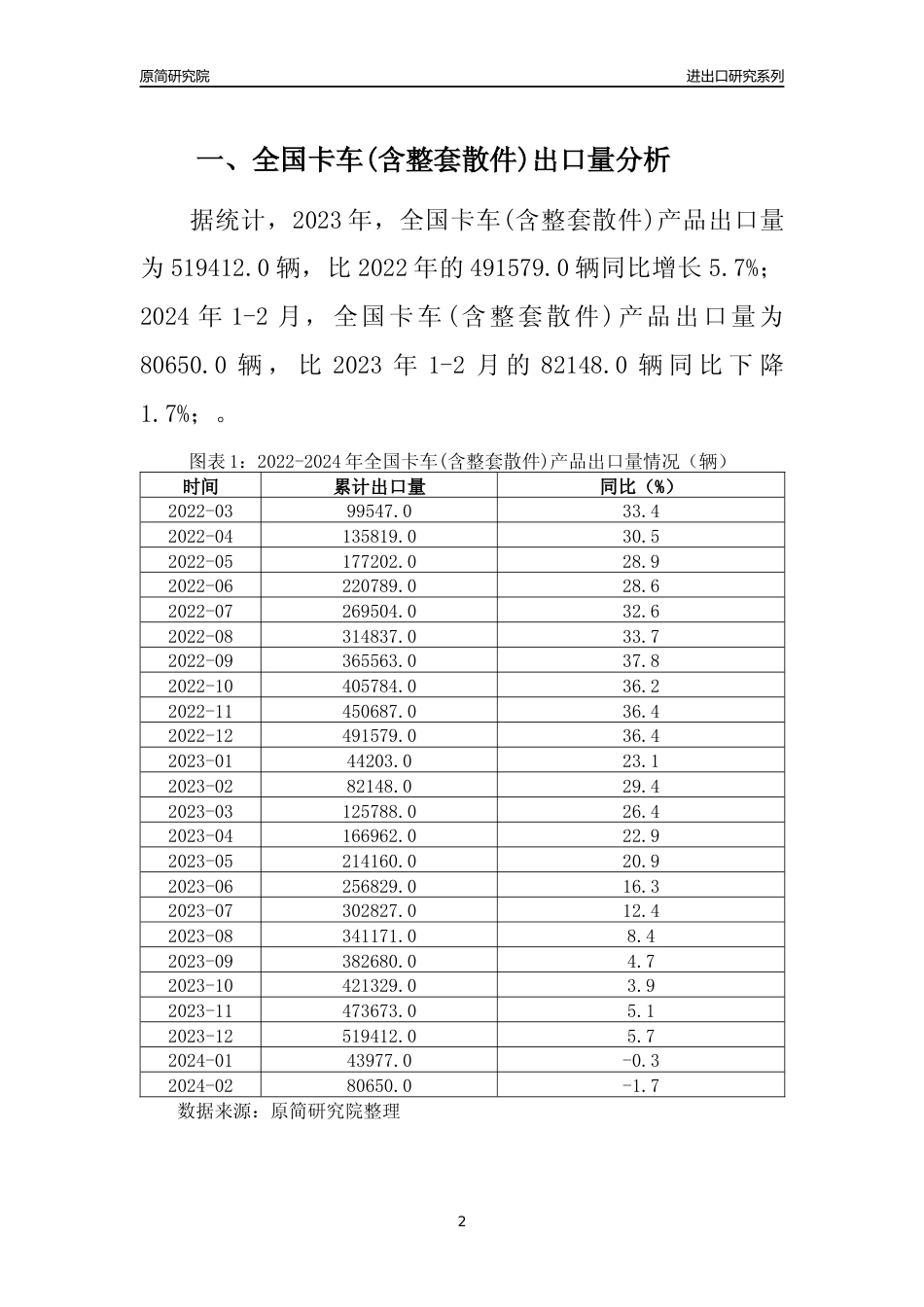 【出口分析】2023年全国卡车(含整套散件)产品出口量及出口金额变化分析报告_第2页
