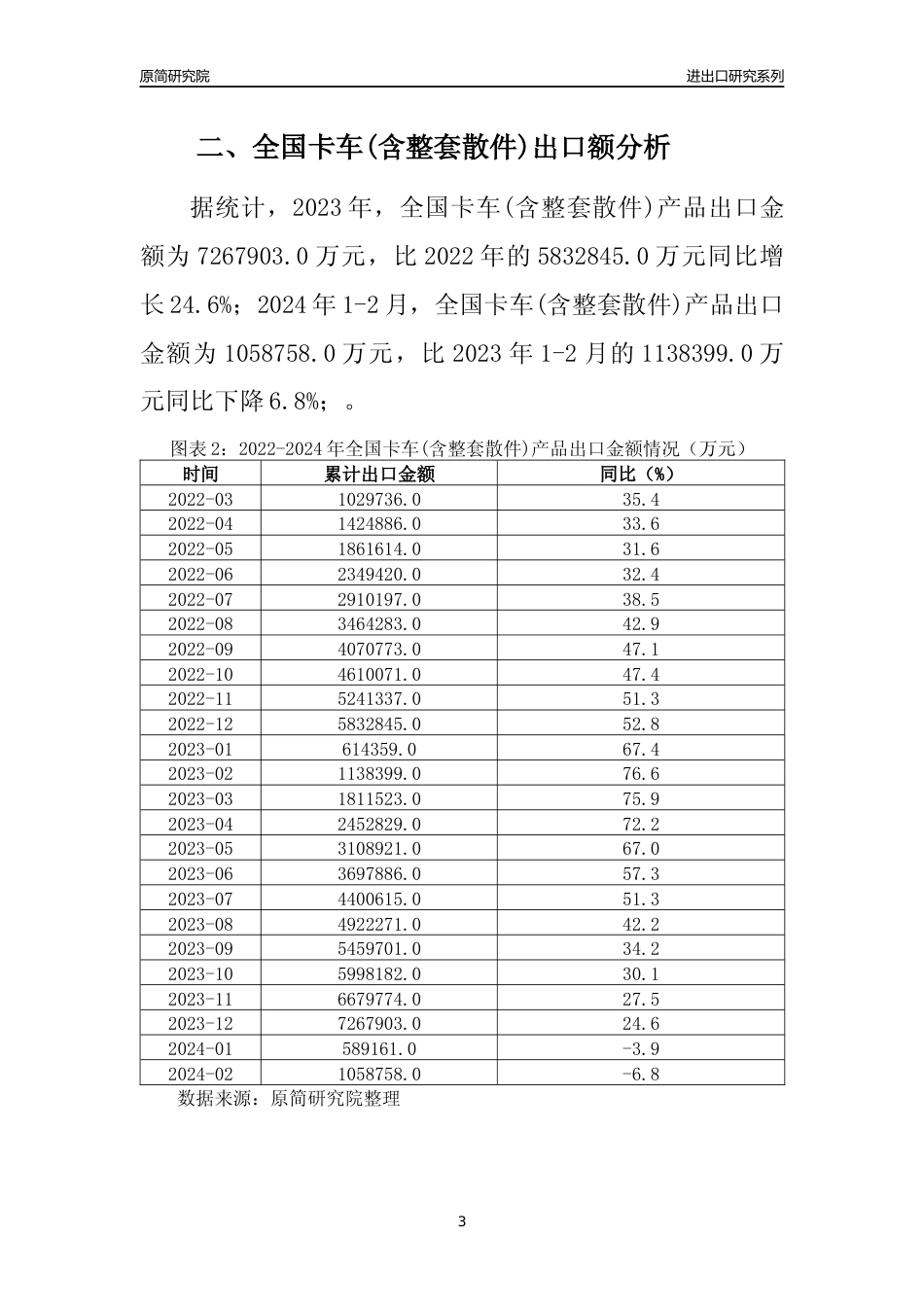 【出口分析】2023年全国卡车(含整套散件)产品出口量及出口金额变化分析报告_第3页