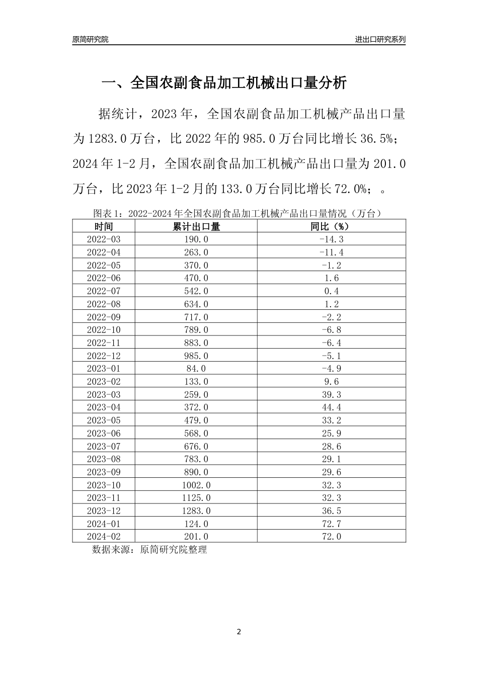 【出口分析】2023年全国农副食品加工机械产品出口量及出口金额变化分析报告_第2页