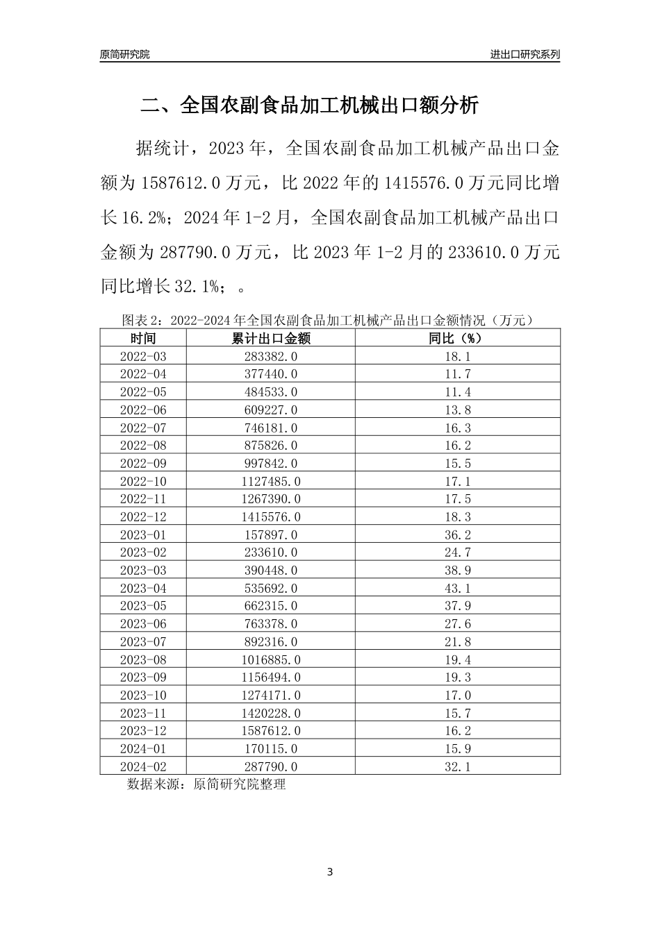 【出口分析】2023年全国农副食品加工机械产品出口量及出口金额变化分析报告_第3页