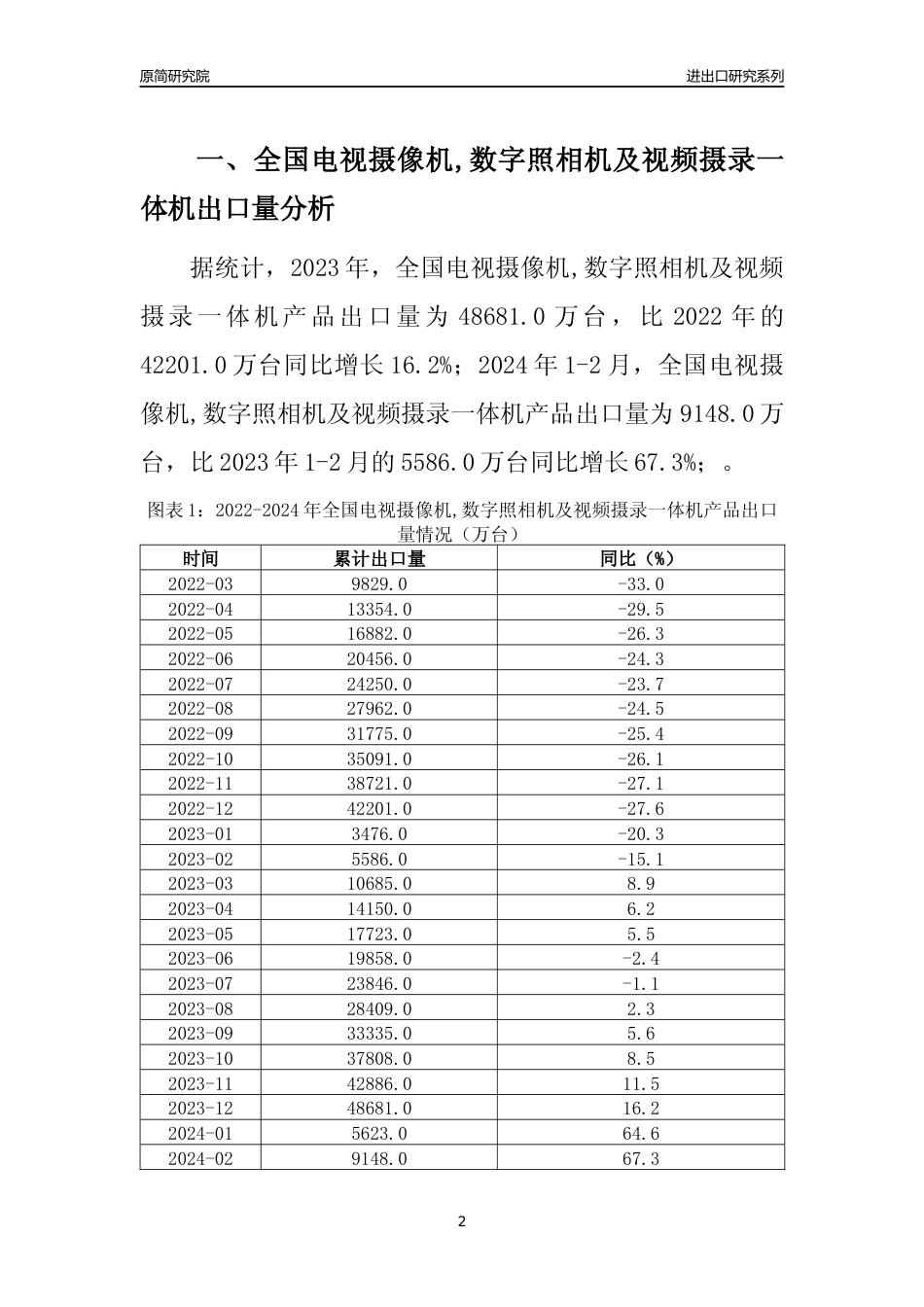 【出口分析】2023年全国电视摄像机,数字照相机及视频摄录一体机产品出口量及出口金额变化分析报告_第2页