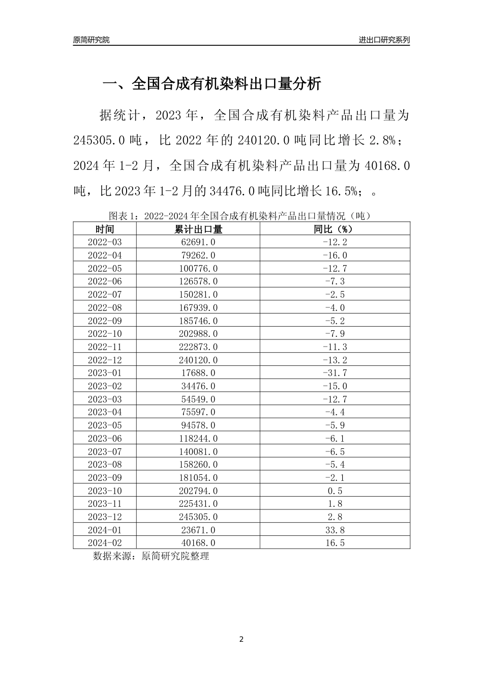 【出口分析】2023年全国合成有机染料产品出口量及出口金额变化分析报告_第2页