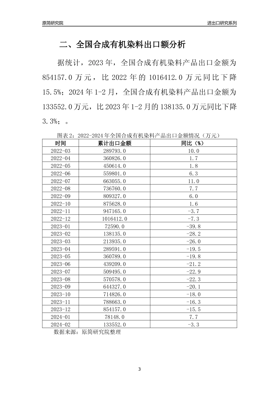 【出口分析】2023年全国合成有机染料产品出口量及出口金额变化分析报告_第3页