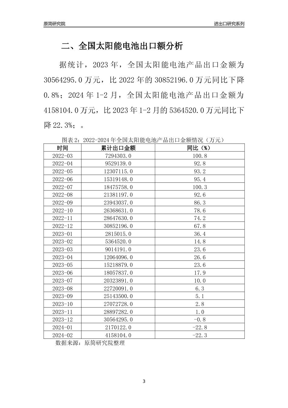 【出口分析】2023年全国太阳能电池产品出口量及出口金额变化分析报告_第3页