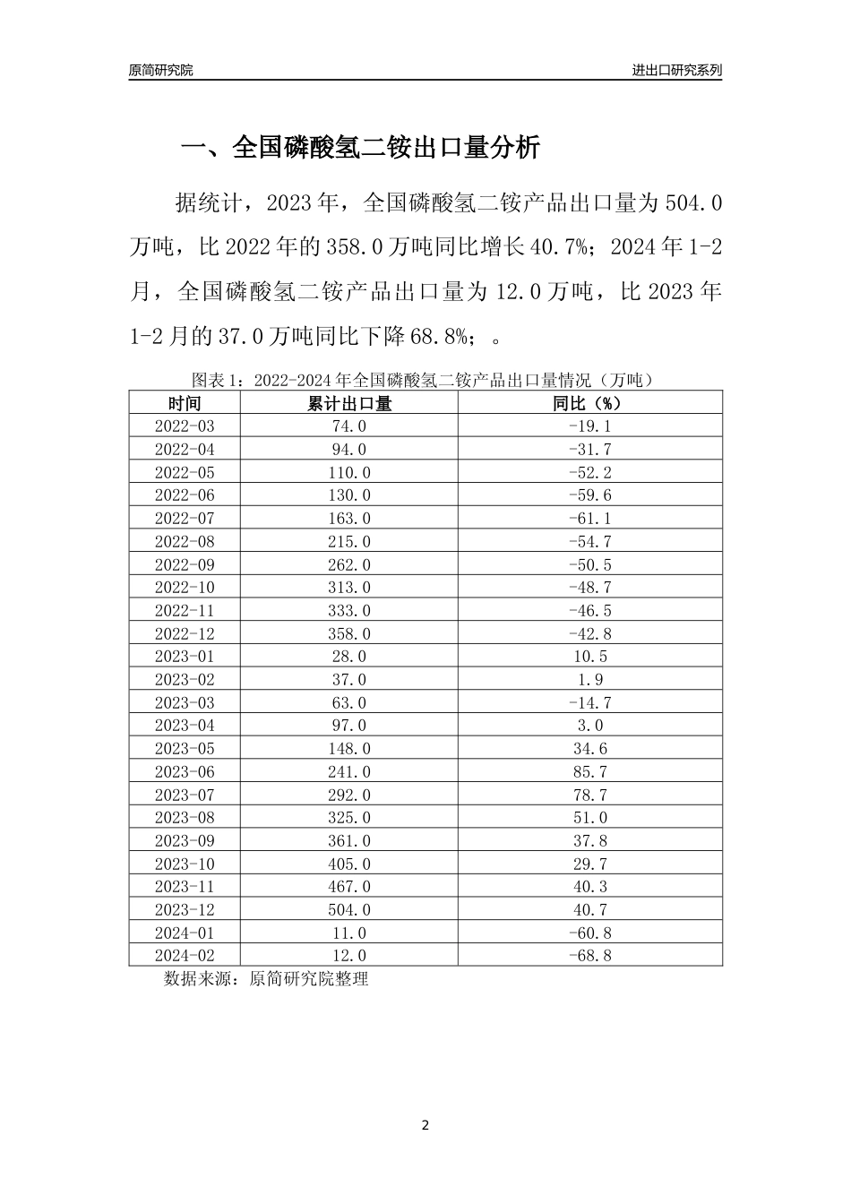 【出口分析】2023年全国磷酸氢二铵产品出口量及出口金额变化分析报告_第2页