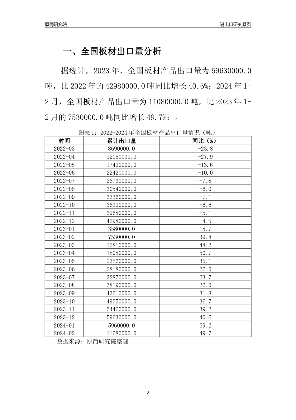 【出口分析】2023年全国板材产品出口量及出口金额变化分析报告_第2页