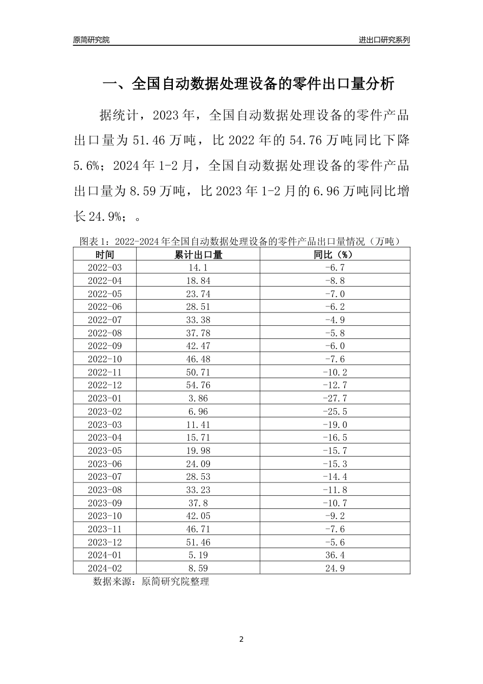【出口分析】2023年全国自动数据处理设备的零件产品出口量及出口金额变化分析报告_第2页