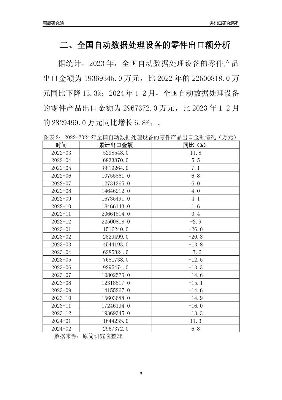 【出口分析】2023年全国自动数据处理设备的零件产品出口量及出口金额变化分析报告_第3页