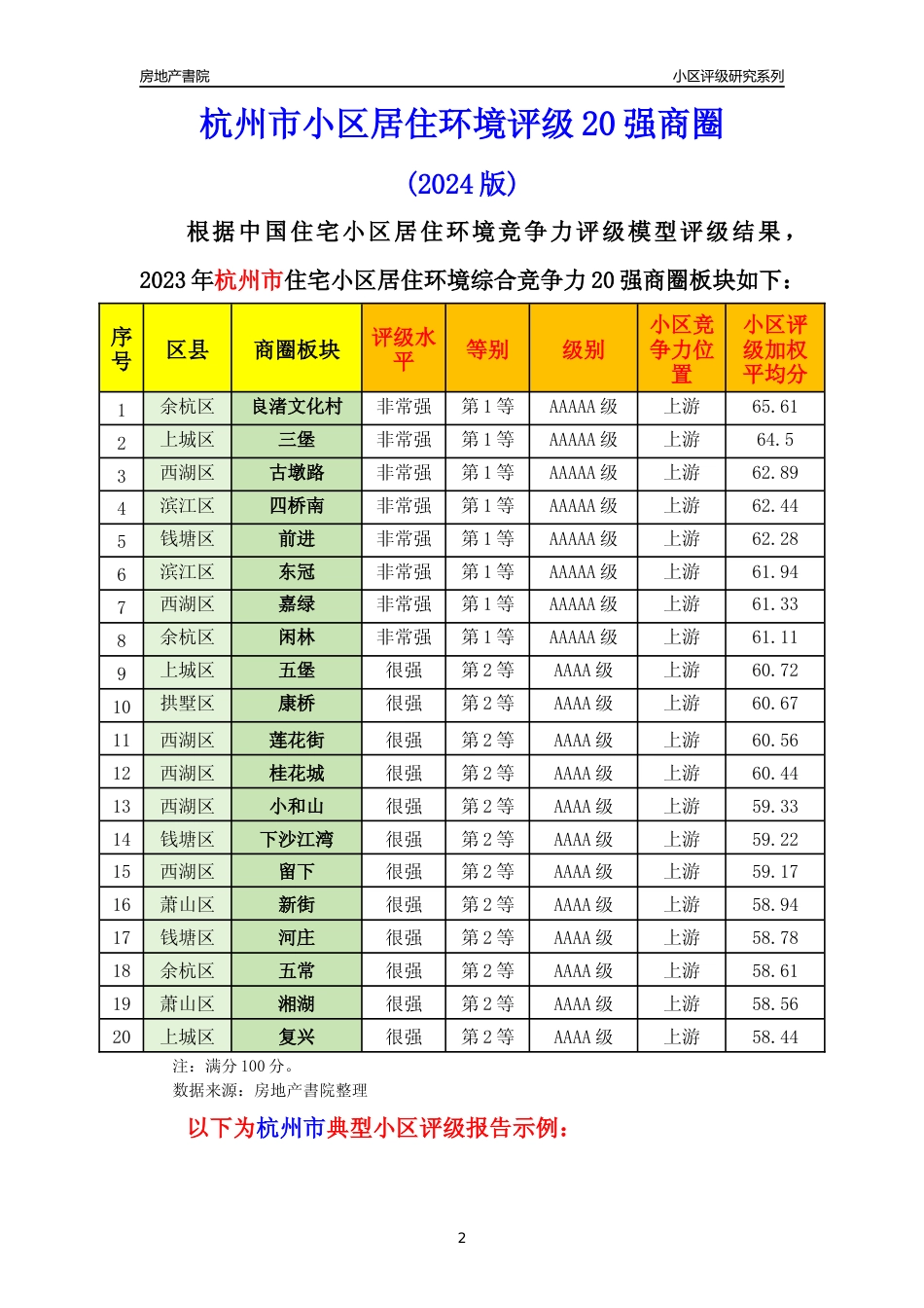 [小区点评]杭州市小区房价趋势及典型小区居住环境竞争力评级分析报告(2024版)_第2页