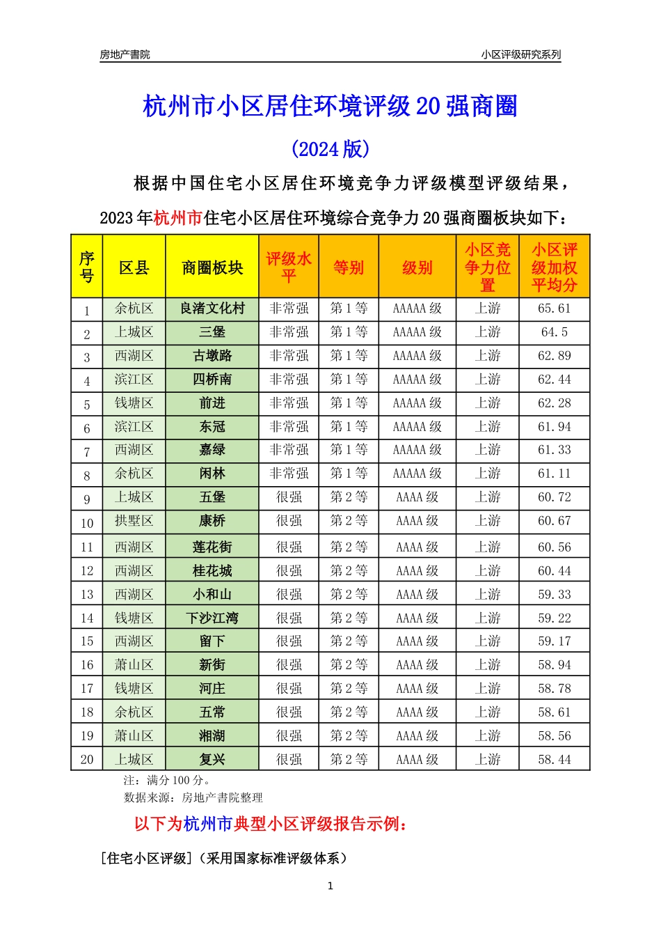 [小区点评]杭州市小区环境20强商圈及典型小区居住环境竞争力评级分析报告(2024版)（样本预览）_第1页