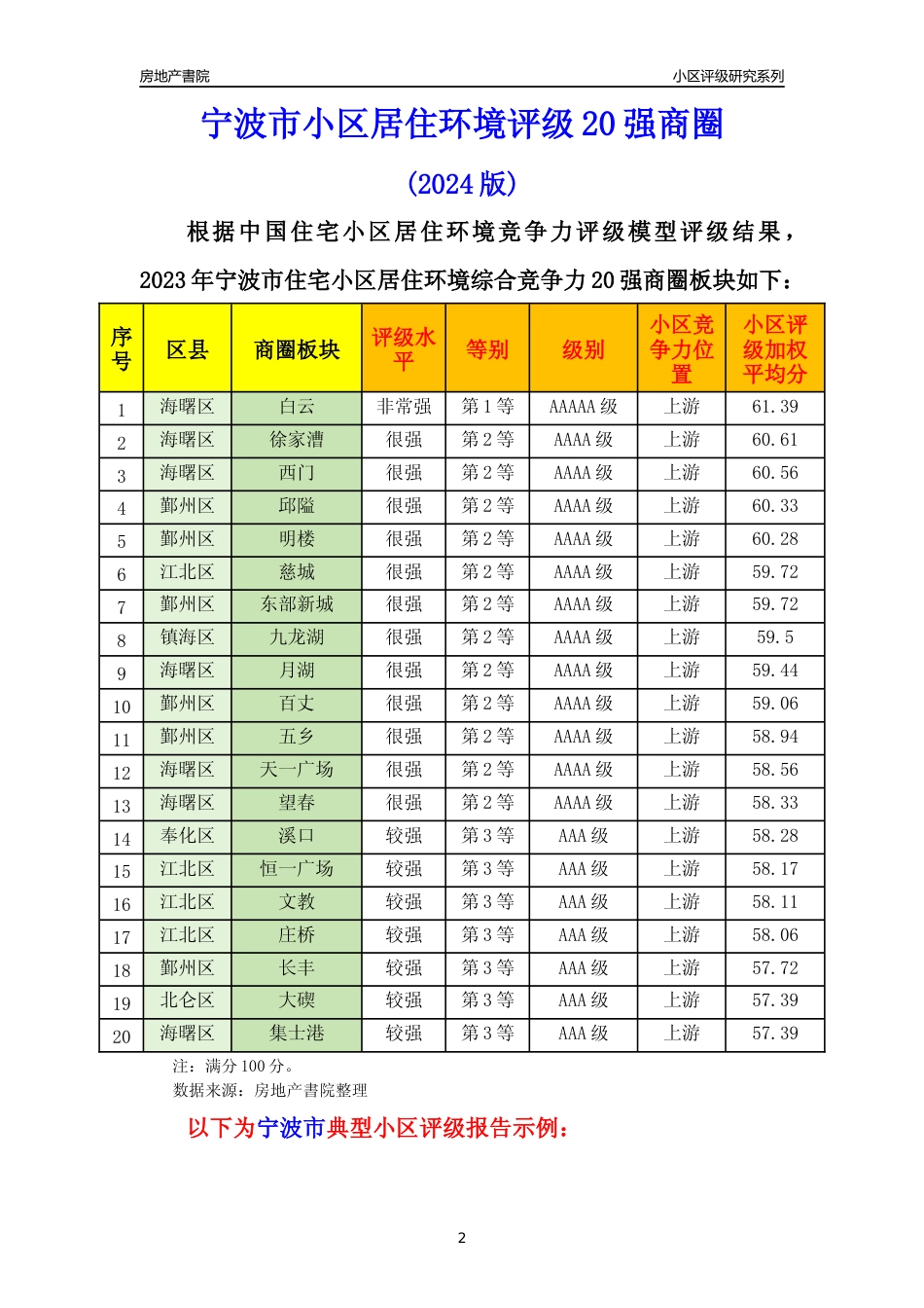 [小区点评]宁波市小区房价趋势及典型小区居住环境竞争力评级分析报告(2024版) _第2页