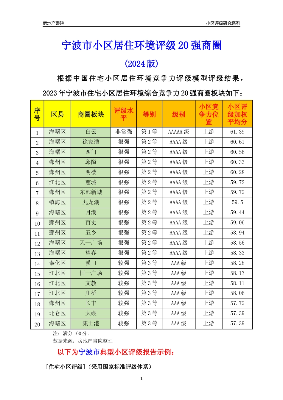 [小区点评]宁波市小区环境20强商圈及典型小区居住环境竞争力评级分析报告(2024版)（样本预览）_第1页