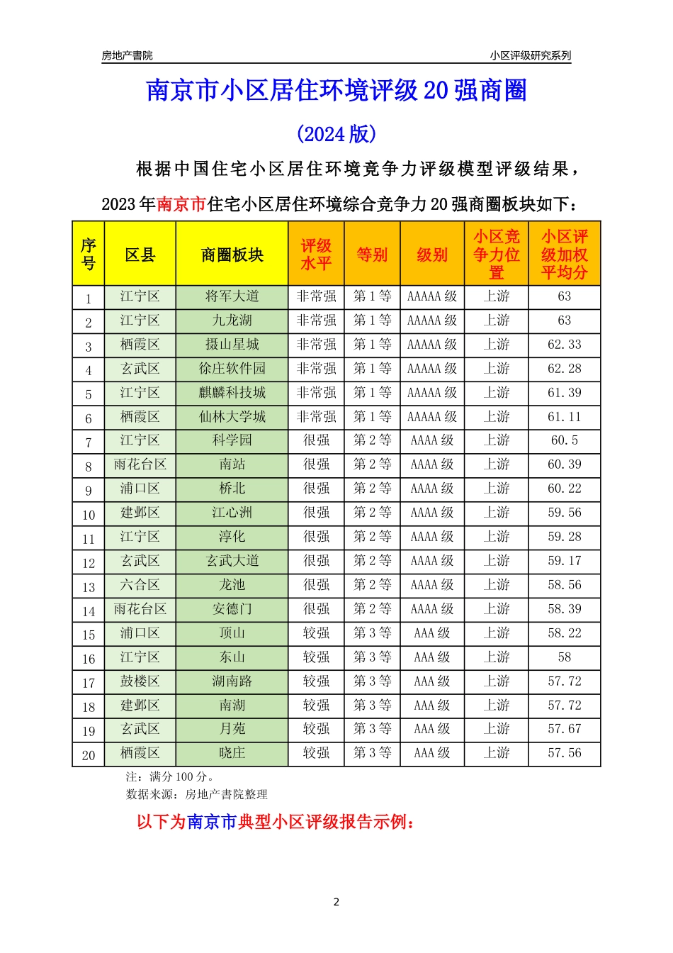 [小区点评]南京市小区房价趋势及典型小区居住环境竞争力评级及房价趋势分析报告(2024版)_第2页