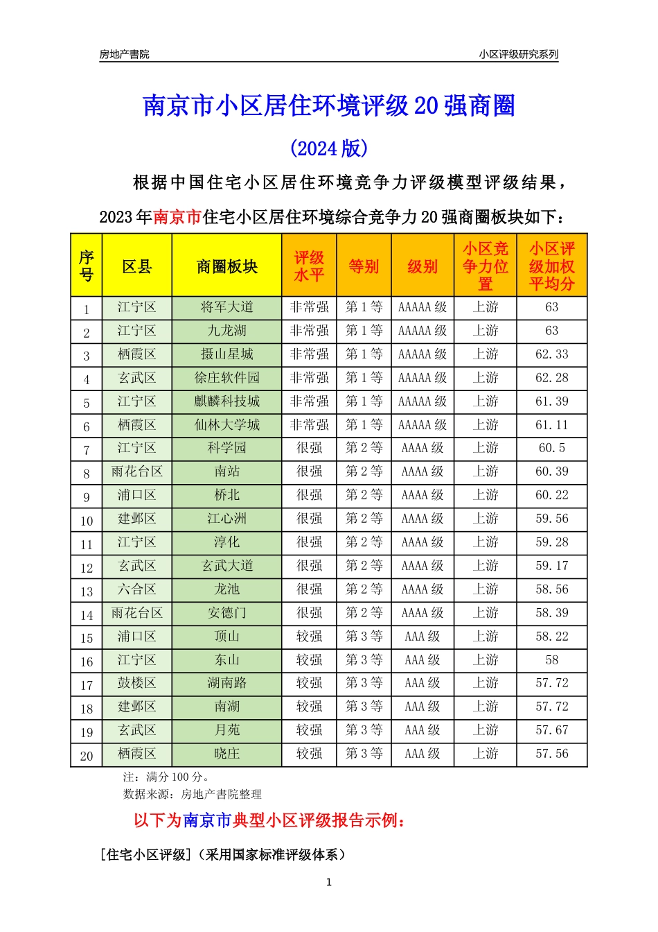 [小区点评]南京市小区环境20强商圈及典型小区居住环境竞争力评级及房价趋势分析报告(2024版)（样本预览）_第1页
