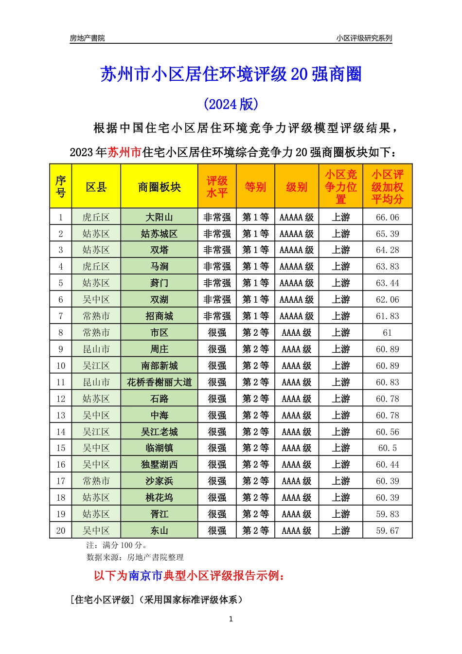 [小区点评]苏州市小区环境20强商圈及典型小区居住环境竞争力评级及房价趋势分析报告(2024版)（样本预览）_第1页