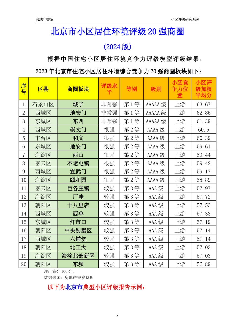 [小区点评]北京市小区房价趋势及典型小区居住环境竞争力评级及房价趋势分析报告(2024版)_第2页