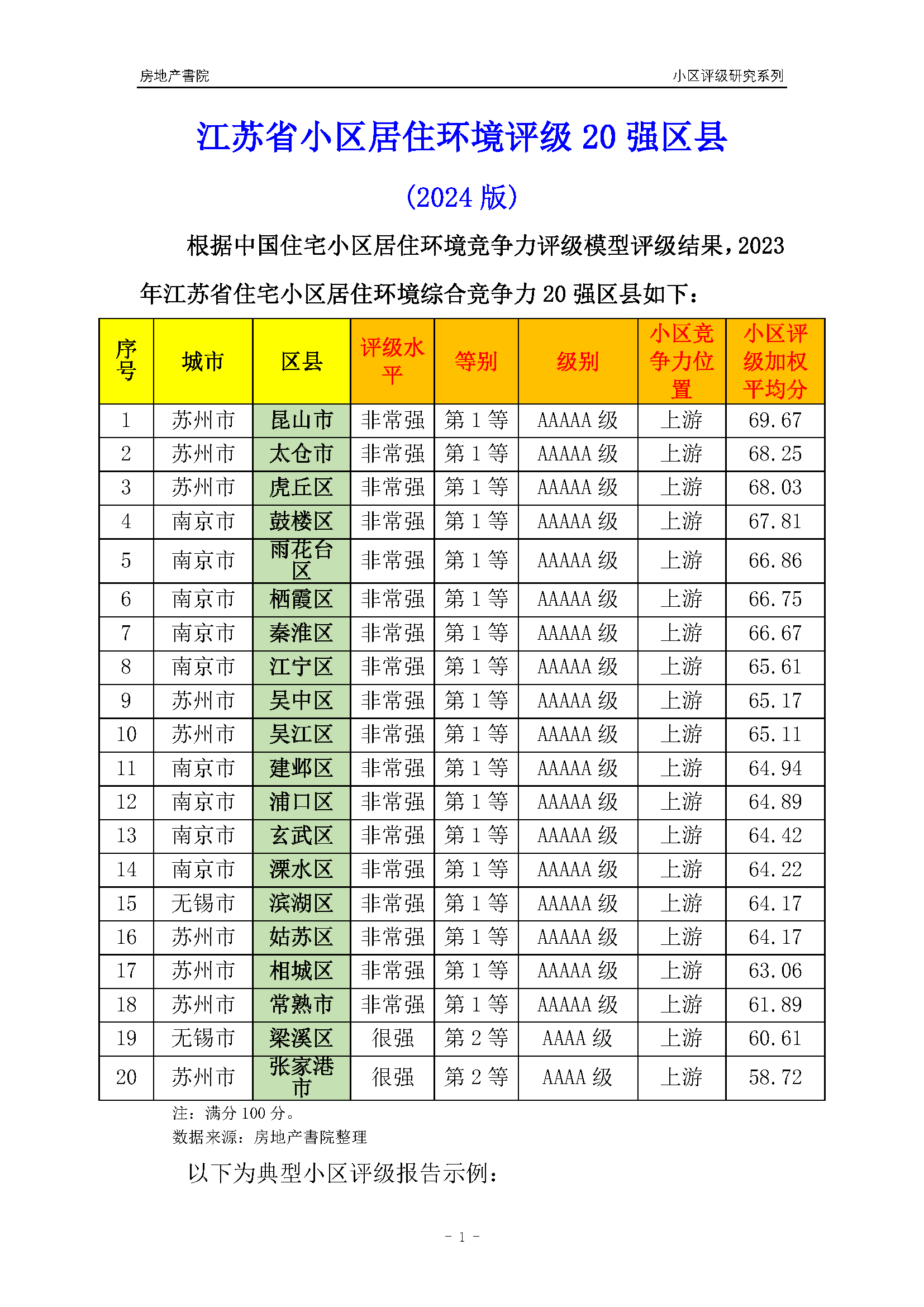 江苏省小区居住环境评级20强区县有哪些？